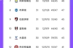 降级三队提前确定?伊镇负狼队分差已达12分，保级概率跌至0.09%