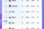 英超积分榜：阿森纳4分领跑，曼城利物浦掉出前4，热刺第3曼联第6