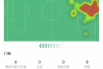尽力了！博洛尼亚门将拉瓦利亚数据：7次扑救难挽败局，获评8.2分